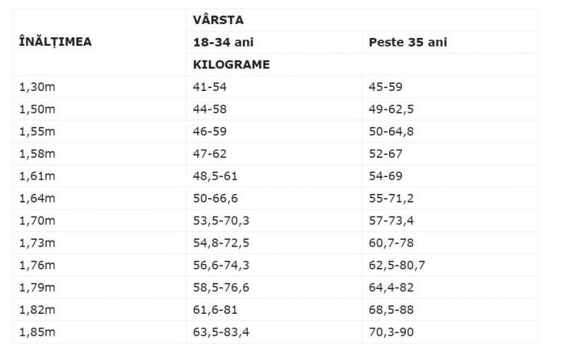 Tabelul are îți arată câte kilograme trebuie să ai în funcție de vârstă