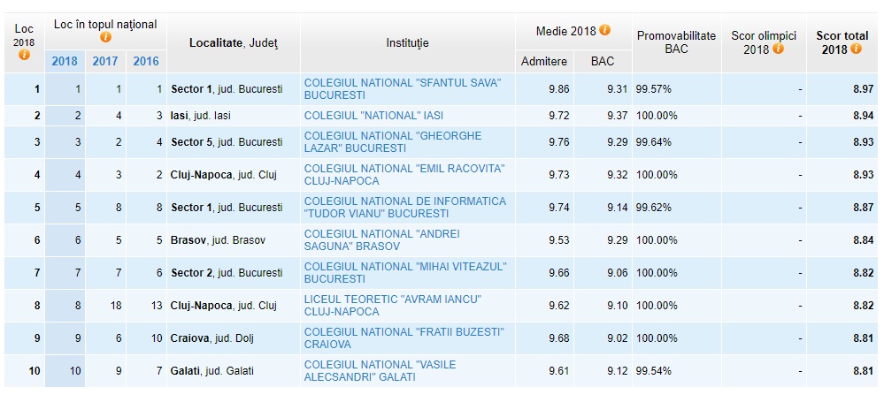 Rezultate Evaluarea NaÈ›ionalÄƒ Capacitate 2019 Ce NotÄƒ Trebuie SÄƒ Iei Ca SÄƒ Prinzi Un Loc La Un Liceu Bun