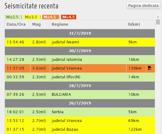 Un seism de 2,8 grade pe scara Richter s-a produs în Neamț, iar adâncimea la care a fost înregistrat este de 9 kilometri © infp.ro