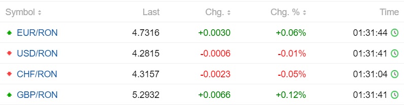 Curs valutar interbancar pentru dimineața zilei de 11 septembrie 2019 © cursbnr.ro