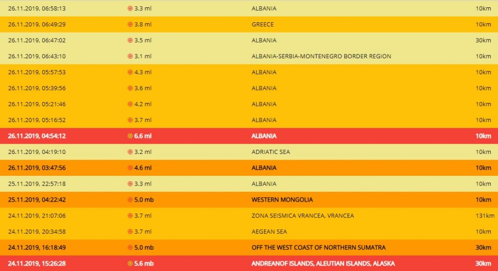 Un cutremur cu magnitudinea de 6,3 grade pe scara Richter s-a produs în zorii acestei dimineți în Albania. Seismul mare a fost urmat de șapte replici © www.infp.ro