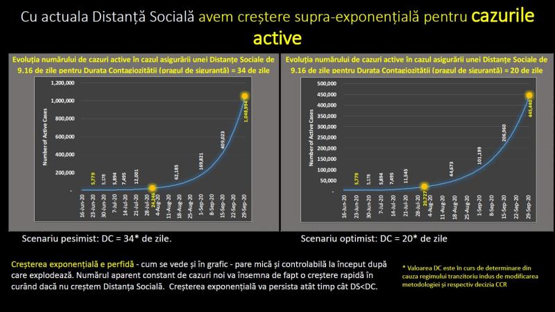 Evoluția numărului de cazuri active în cazul asigurării unei Distanțe Sociale de 9.16 de zile pentru Durata Contagiozității (pragul de siguranță) = 20 de zile