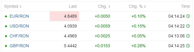 Curs valutar interbancar, valabil pentru dimineața zilei de 4 septembrie 2020 © cursbnr.ro