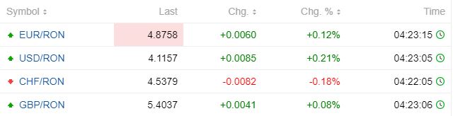 Curs valutar interbancar, valabil pentru dimineața zilei de 22 octombrie 2020 © cursbnr.ro