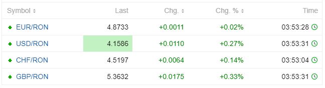 Curs valutar interbancar, valabil pentru dimineața zilei de 2 octombrie 2020 © cursbnr.ro