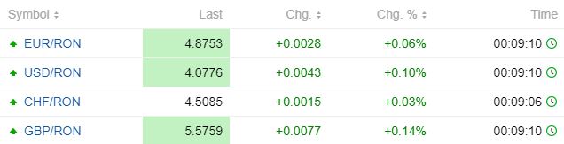 Curs valutar interbancar, valabil pentru dimineața zilei de 5 februarie 2021 © cursbnr.ro