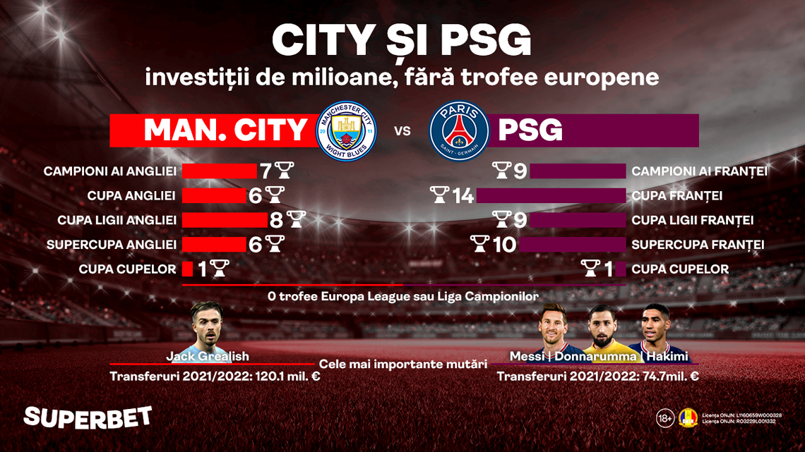 Investiții majore, dar fără trofee europene: Manchester City – PSG