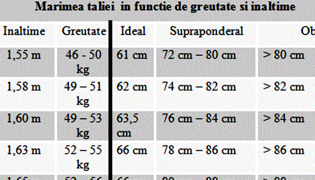 Tabelul taliei ideale la femei. Câți centimetri ar trebui să măsoare talia ta, în funcție de greutatea și de înălțimea actuale