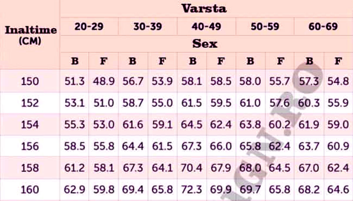 Acesta este tabelul greutății ideale pentru femei. Câte kilograme ar trebui să ai, în funcție de înălțime și de vârstă