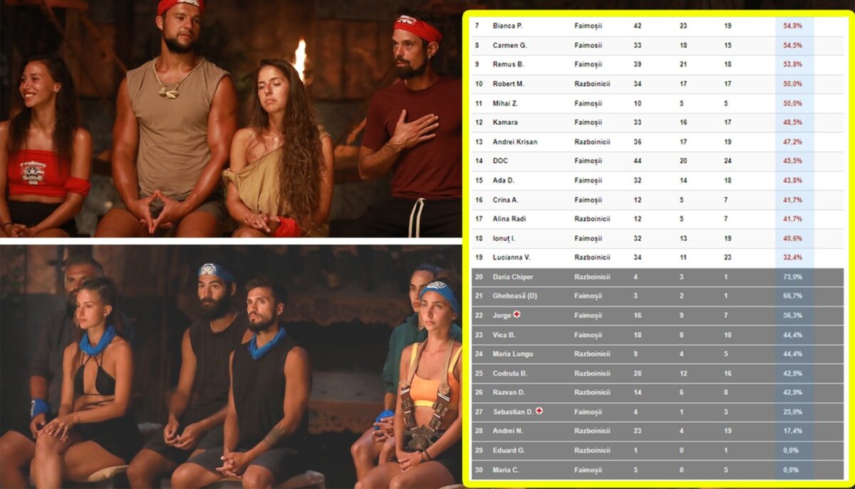 Imagine Stire Clasament Survivor 28.02.2023 | Cine este pe primul loc în topul meciurilor câștigate de până acum | 2review.ro