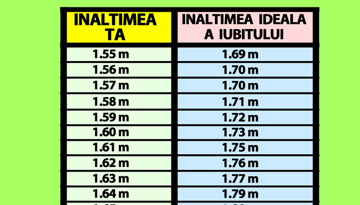 Tabelul înălțimii ideale în cuplu | Află ce înălțime ar trebui să aibă iubitul tău, în funcție de înălțimea ta