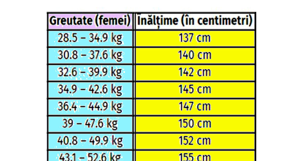 Imagine Stire Tabelul înălțimii ideale la femei. Cât de înaltă ar trebui să fii, în funcție de greutatea ta actuală | 2review.ro