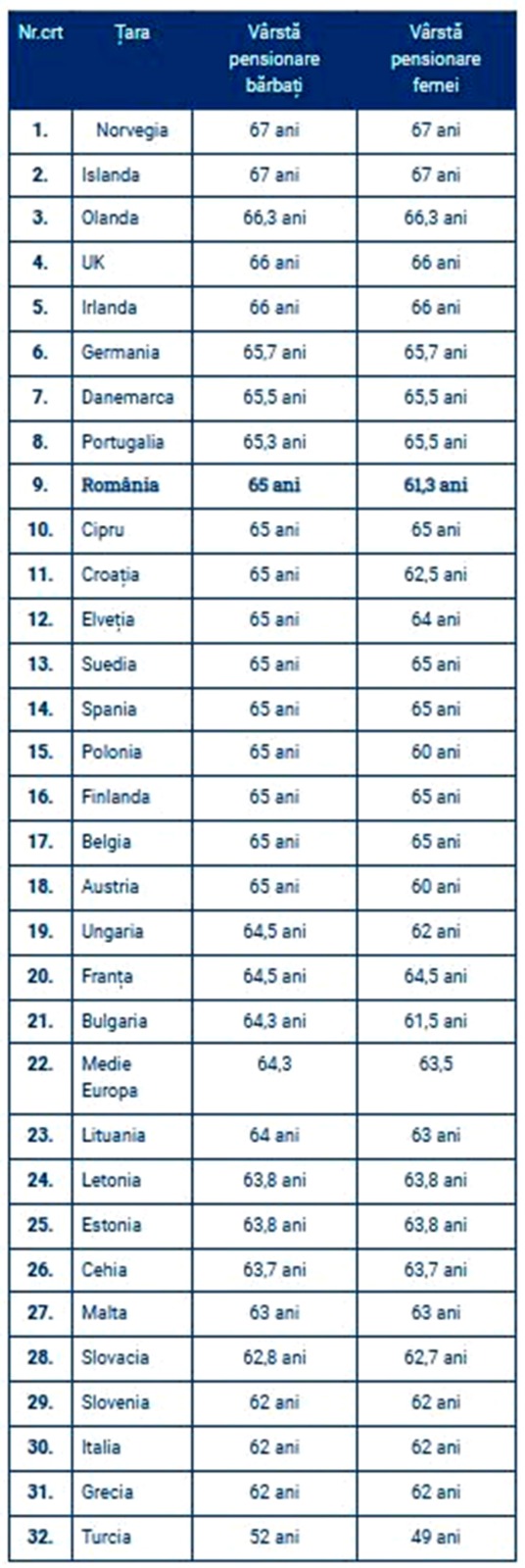 Topul țărilor cu vârste de pensionare