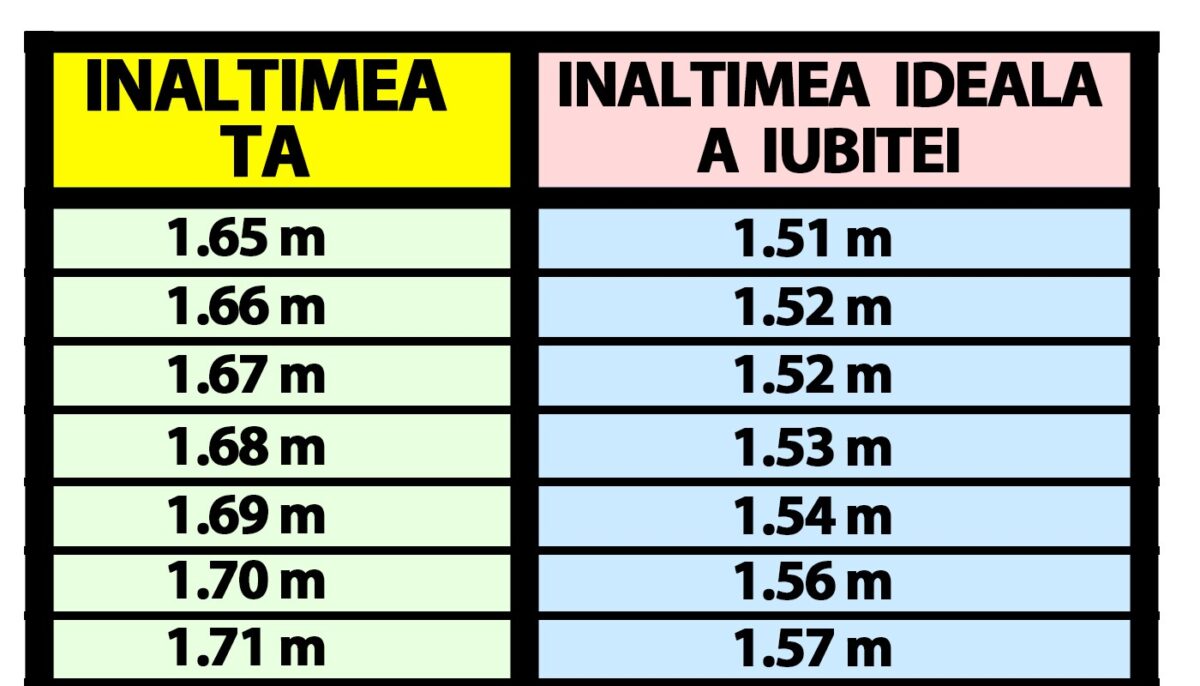 Tabelul diferenței de înălțime în cuplu | Află câți centimetri trebuie să aibă iubita ta, în funcție de înălțimea ta actuală