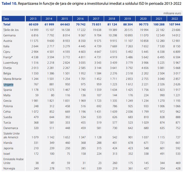 Ungaria „a invadat” România, iar informațiile sunt de necontestat. Cât au investit vecinii de la vest în țara noastră