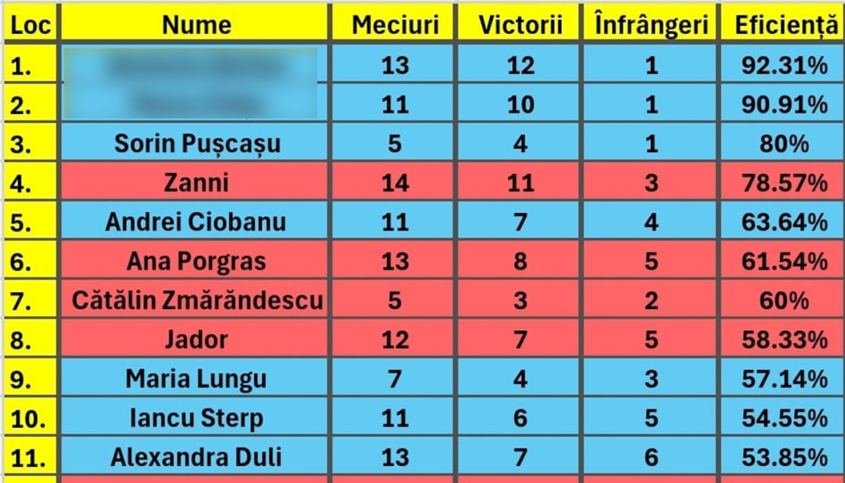Imagine Stire Clasament LIVE Survivor România All Stars 2024 | Cine e pe primul loc, după primele 3 săptămâni | 2review.ro