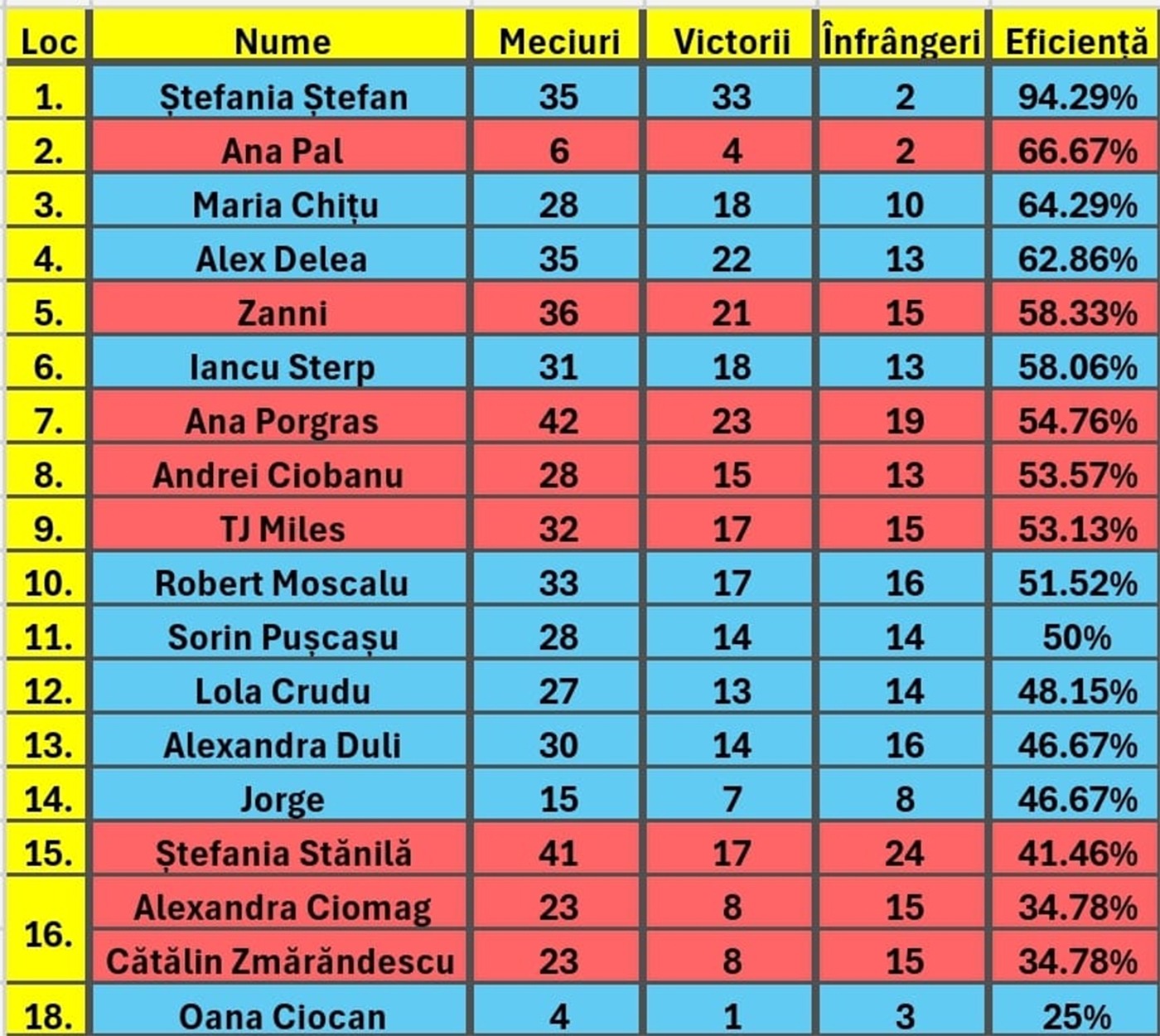 clasament survivor all stars
