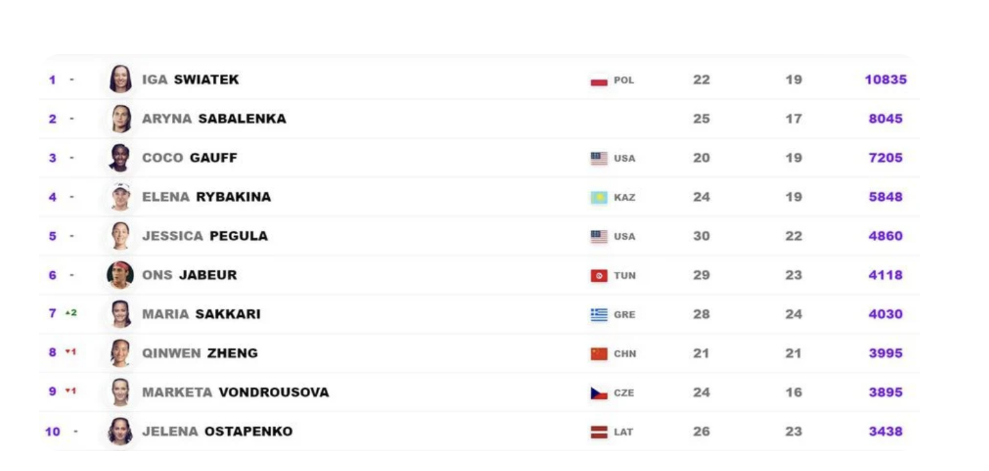 Top 10 WTA astăzi/foto: WTA