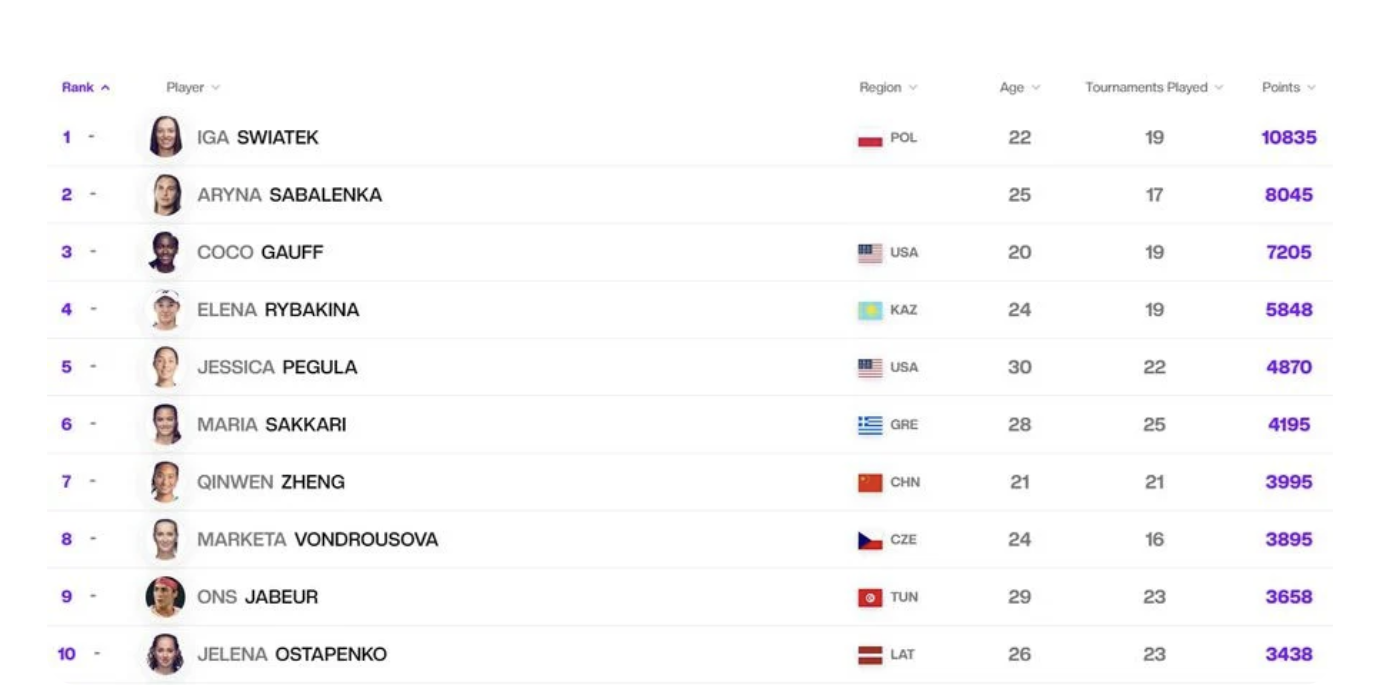 Top 10 mondial WTA/foto: WTA