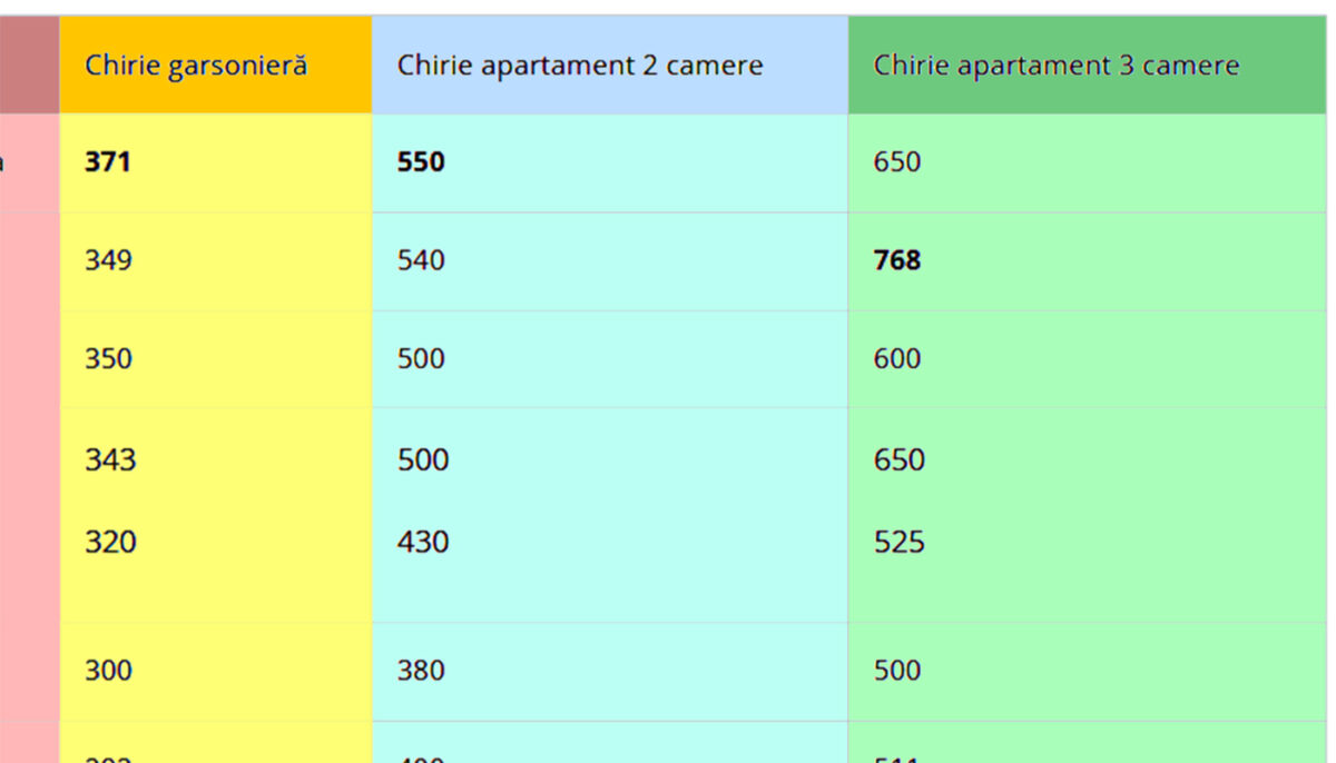 TOP 10 – Orașele din România cu cele mai scumpe chirii la garsoniere și apartamente. Surpriză: Pe ce loc este Bucureștiul