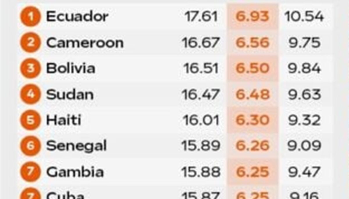 TOP 10 – țările din lume cu cei mai virili bărbați în centimetri 😉 Surpriză: Pe ce loc este România