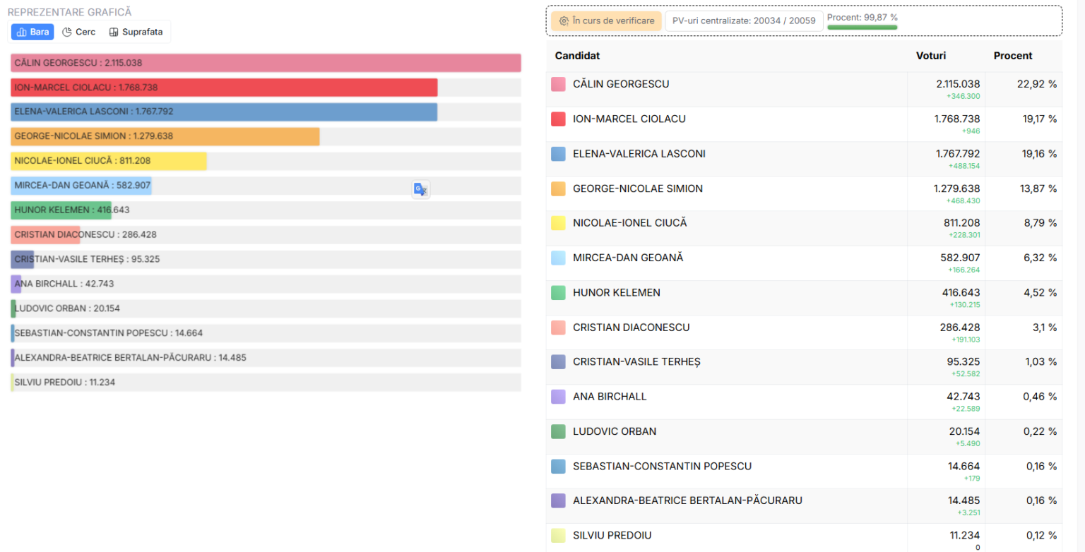 Rezultate Alegeri Prezidentiale 2025 Bec 