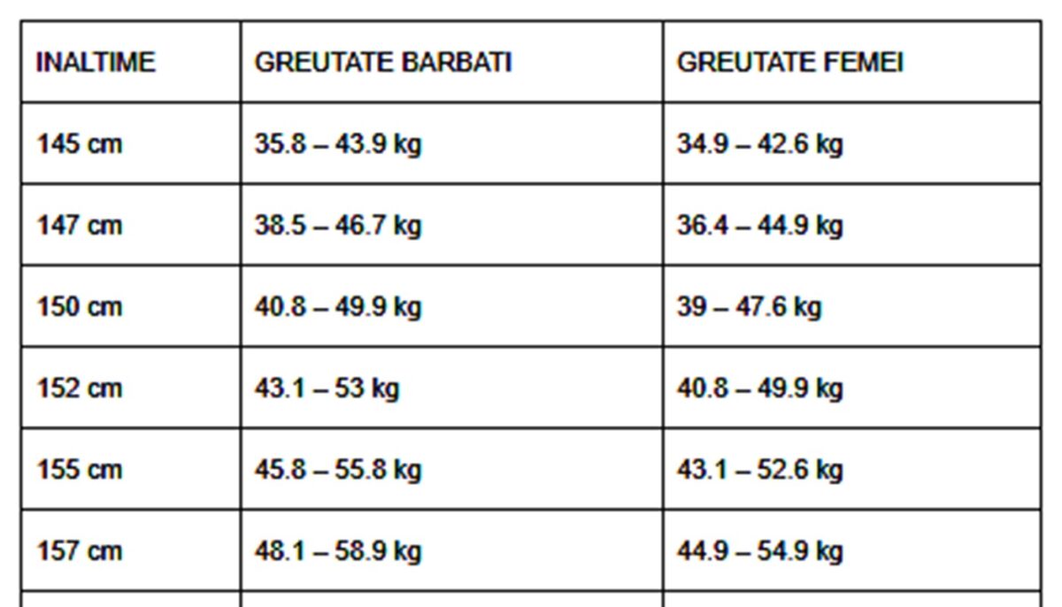 Tabel pentru femei și bărbați | Ce greutate ar trebui să ai, în funcție de înălțimea ta
