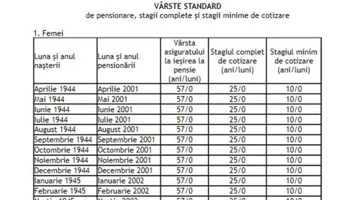 Tabel complet pentru bărbați și femei | În ce an ieși la pensie în România, în funcție de data nașterii