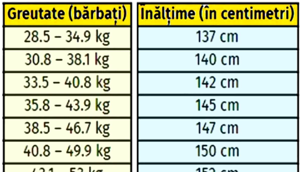 Tabel exclusiv pentru bărbați | Ce înălțime ar trebui să ai, în funcție de greutatea ta actuală