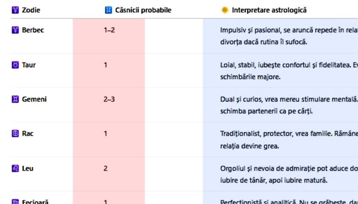Tabel zodii | Câte căsnicii vei avea de-a lungul vieții, în funcție de zodia ta
