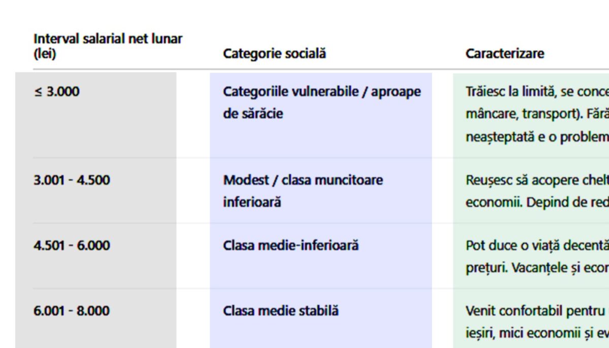 Tabel salarii București | Din ce categorie socială faci parte, în funcție de salariul tău actual