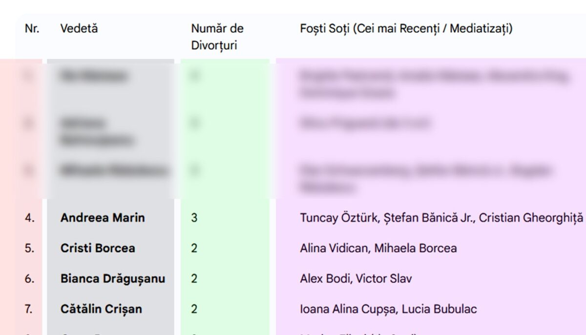 TOP 10 – Vedetele din România care au trecut prin cele mai multe divorțuri. Cine este „campionul” divorțurilor din showbiz