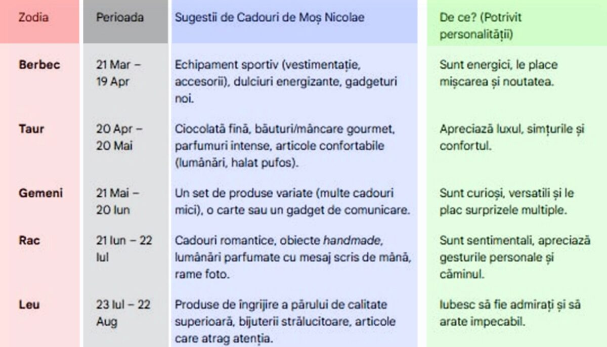 Tabel zodii | Ce cadou ar trebui să primești de Moș Nicolae, în funcție de zodia ta