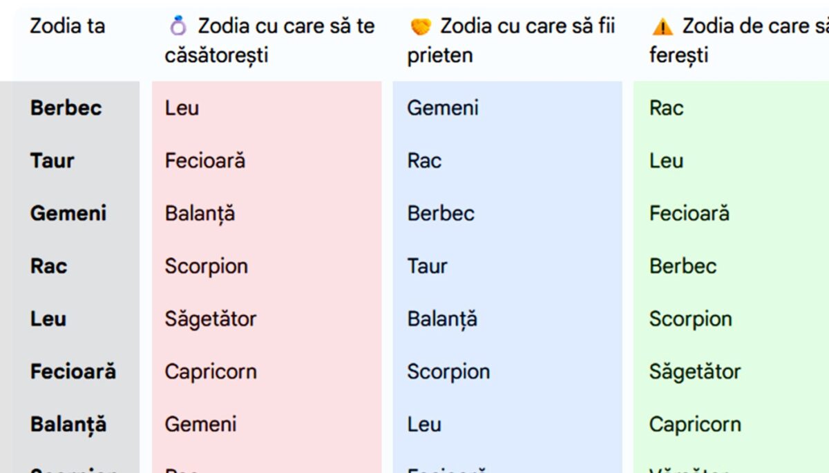Tabel zodii | Cu ce zodie trebuie să te căsătorești, cu care să devii prieten și de care să te ferești, în funcție de zodia ta