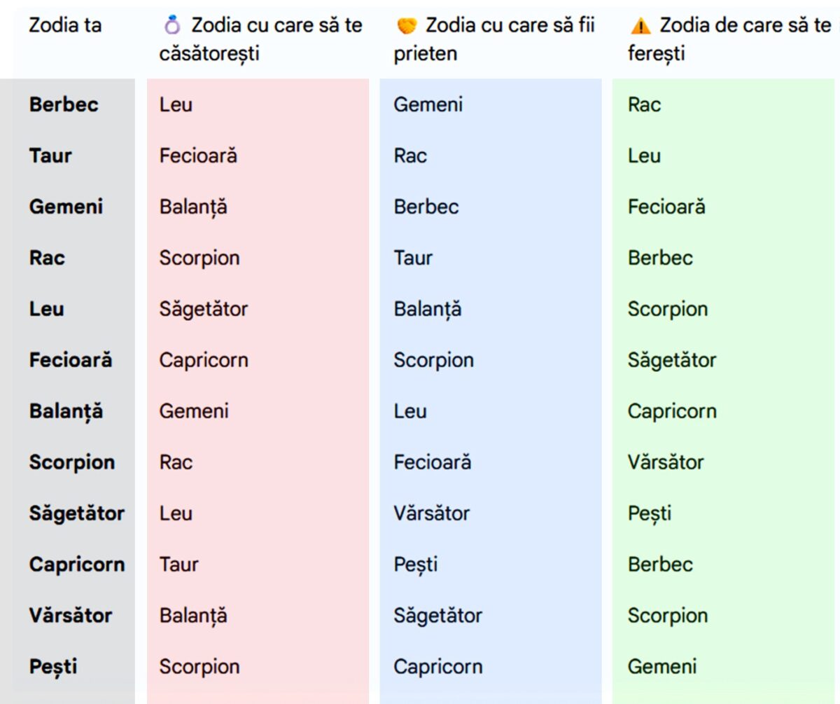 Cu ce zodie trebuie să te căsătorești, cu care să devii prieten și de care să te ferești, în funcție de zodia ta