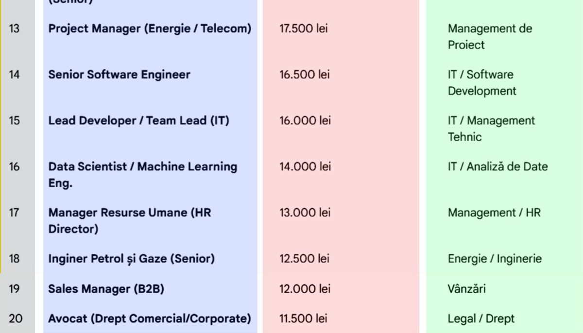 TOP 20 | Cele mai bine plătite meserii din România la final de 2025. Care e cel mai bănos job, de fapt
