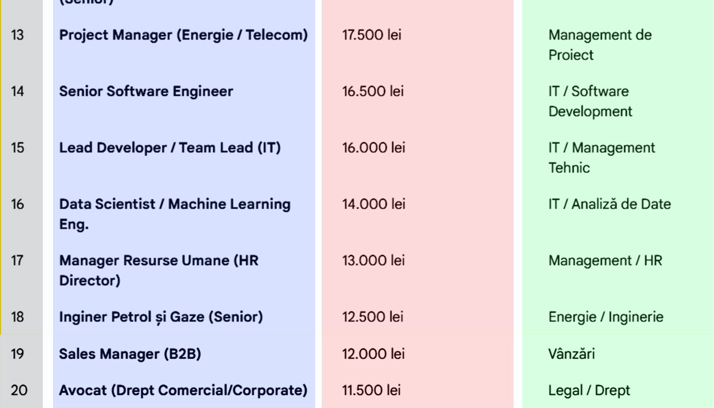 TOP 20 | Cele mai bine plătite meserii din România la final de 2025. Care e cel mai bănos job, de fapt