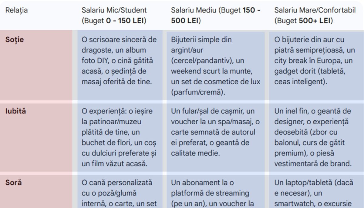 Tabel idei cadouri Crăciun | Ce cadou să îi faci, în funcție de salariul tău și de legătura cu ea: soție, iubită, soră, mamă, verișoară, mătușă sau prietenă