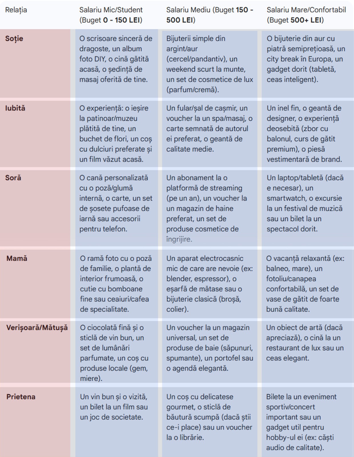 Tabel idei cadouri Crăciun | Ce cadou să îi faci, în funcție de salariul tău și de legătura cu ea: soție, iubită, soră, mamă, verișoară, mătușă sau prietenă