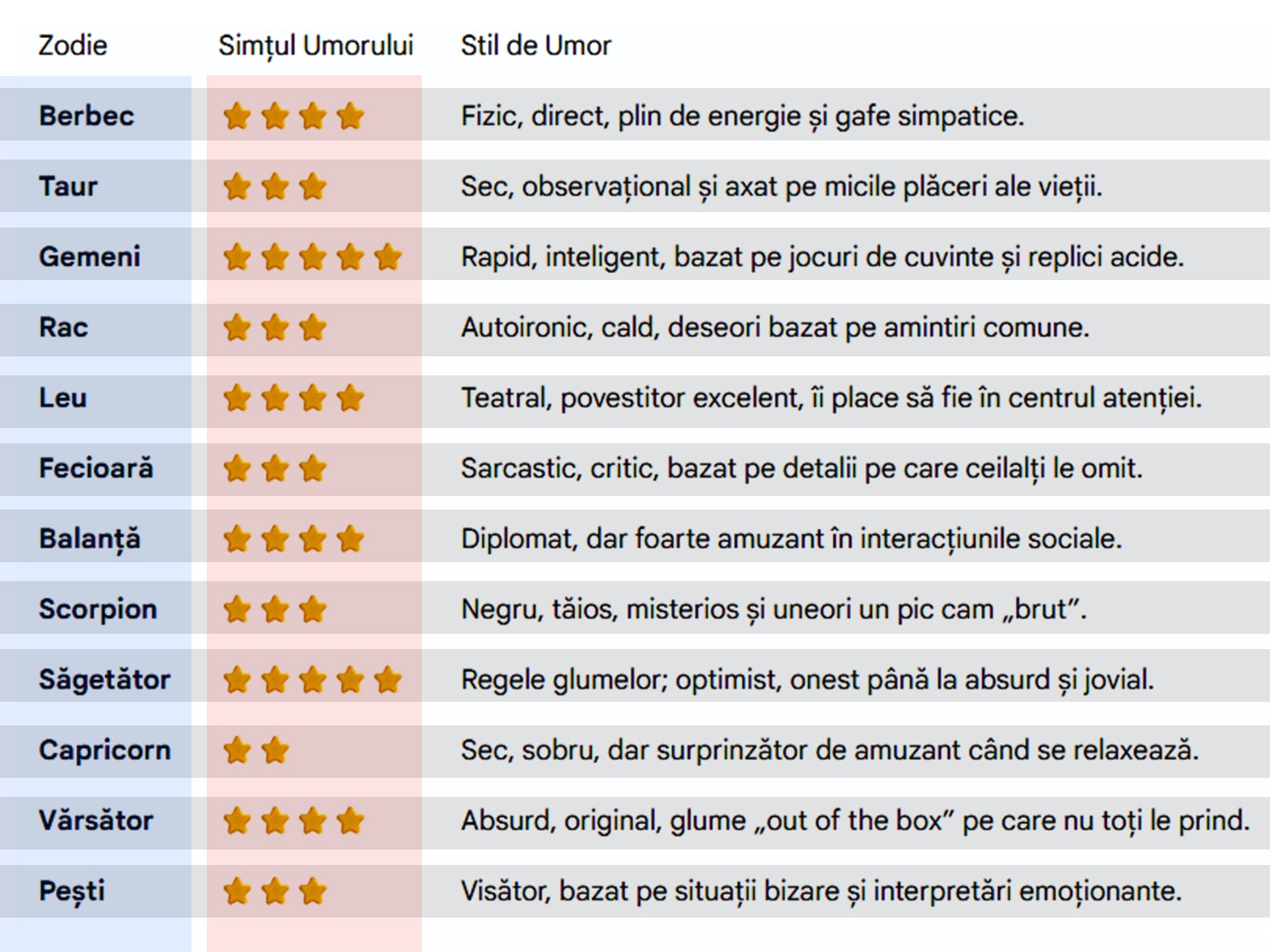 Ai sau nu simțul umorului, în funcție de zodia ta