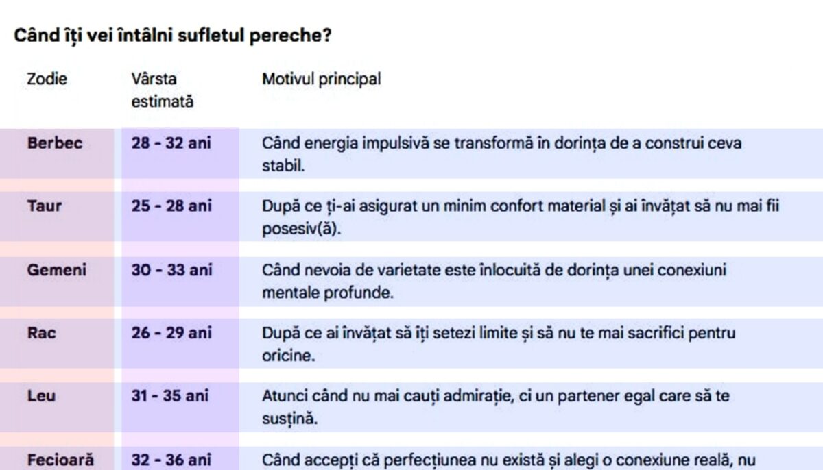 La ce vârstă îți vei găsi sufletul pereche, în funcție de zodie. Tabel complet pentru toate cele 12 zodii