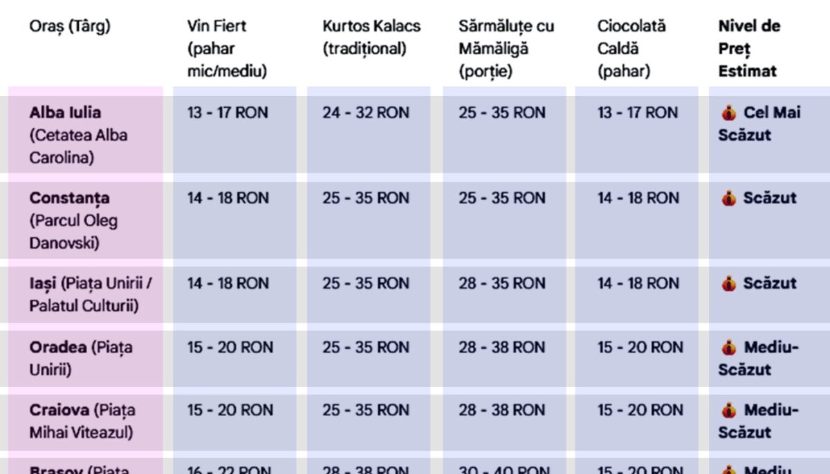 TOP 10 – Cele mai scumpe Târguri de Crăciun din România în 2025. În ce oraș este cel mai ieftin