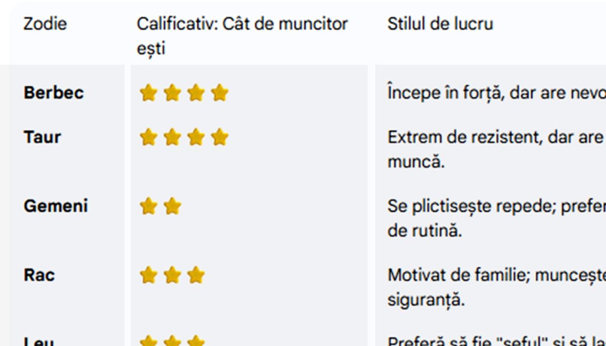 Cât de muncitor sau de leneș ești, în funcție de zodia ta. Tabel complet pentru toate zodiile