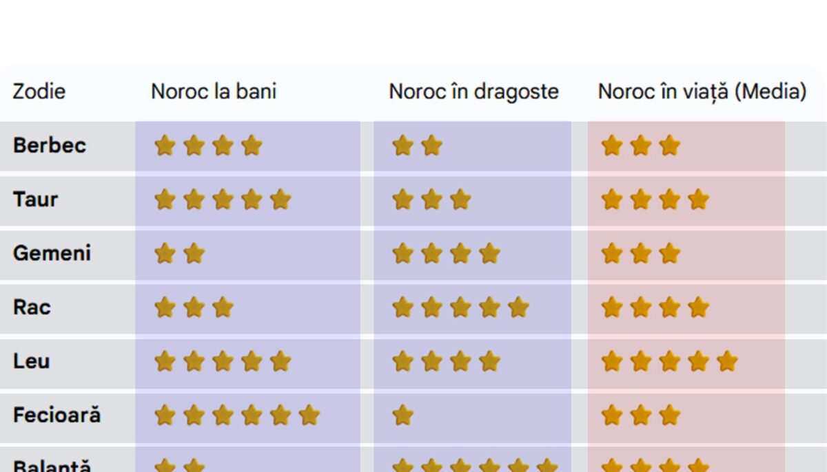 Cât de norocos ești în viață, de fapt, în funcție de zodia ta. Care sunt cei mai norocoși nativi: la bani și în dragoste