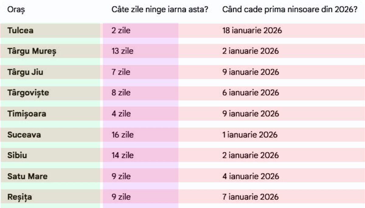 Meteo 2026 | Câte zile ninge în orașul tău, în ianuarie și februarie, potrivit meteorologilor ANM și Accueweather