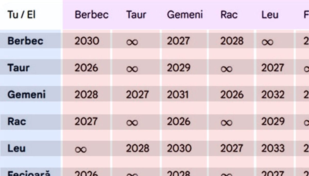 În ce an te vei desparți de iubitul tău, în funcție de zodiile voastre. Tabel complet pentru toți nativii: Cine se separă în 2026 și cine niciodată