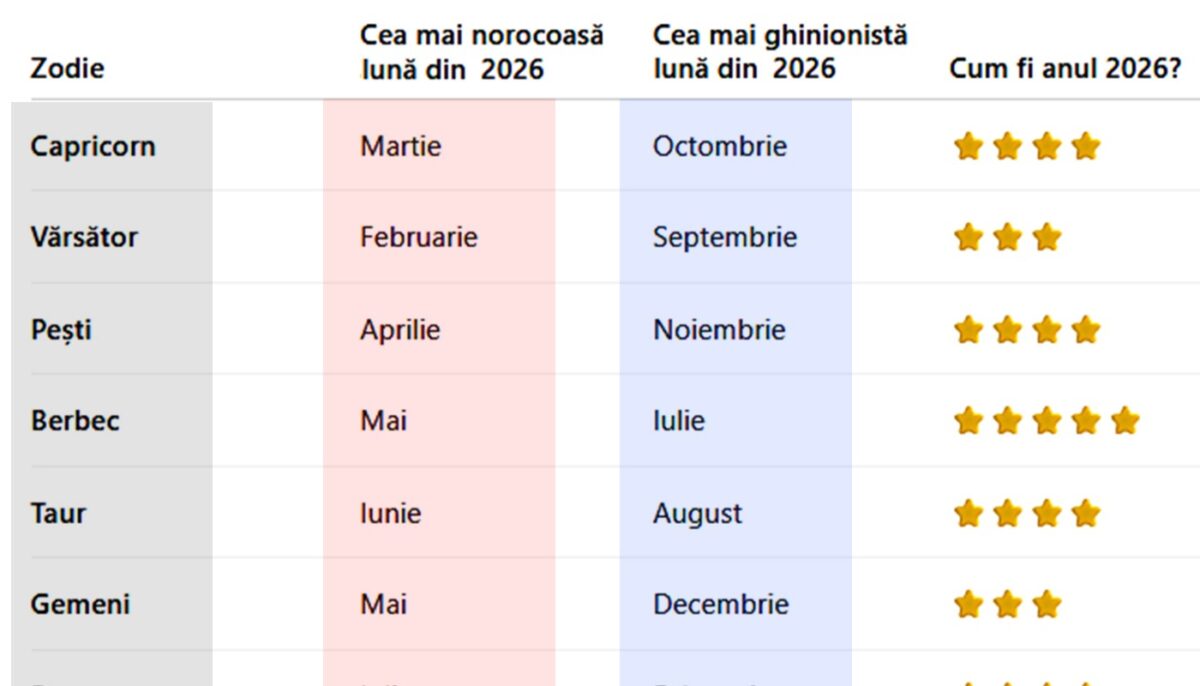 Tabel zodii 2026 | Care va fi cea mai norocoasă/ghinionistă lună pentru fiecare zodie în parte