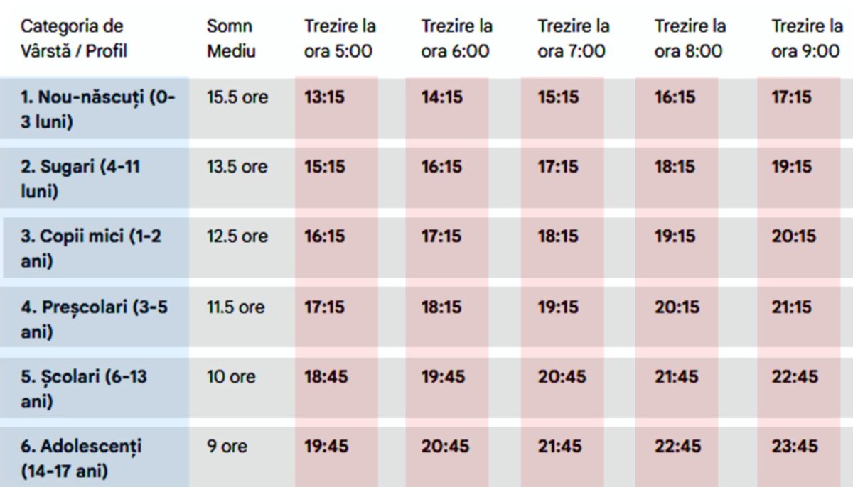 Tabel ore de somn | La ce oră trebuie să te culci, în funcție de vârstă și de ora la care vrei să te trezești