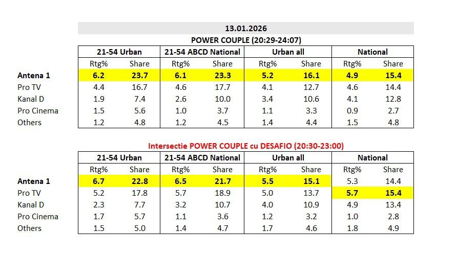 Audiențe Pro TV vs. Antena 1