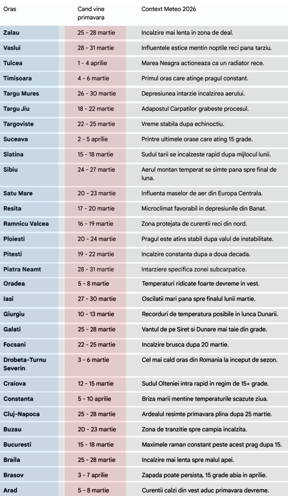 Tabel temperaturi orașe